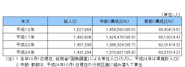 市部・郡部別人口の画像