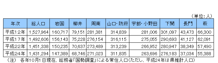 地域別人口の画像