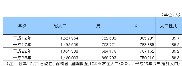 男女別人口の画像