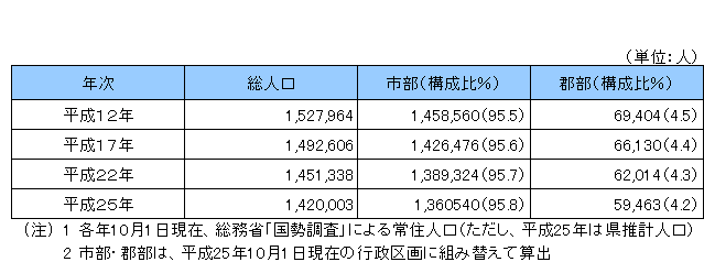 市部・郡部別人口の画像