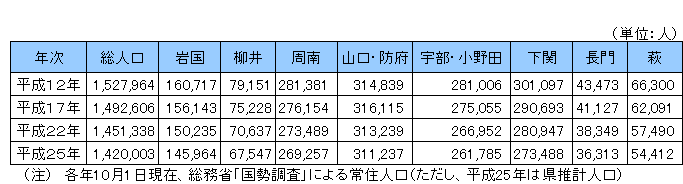 地域別人口の画像