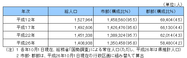 市部・郡部別人口の画像