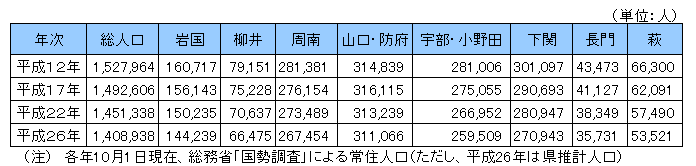 地域別人口の画像