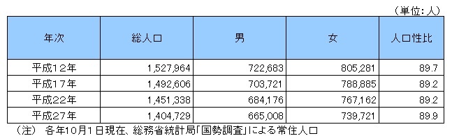 男女別人口の画像