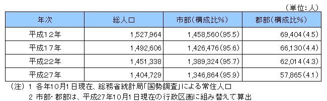 市部・郡部別人口の画像