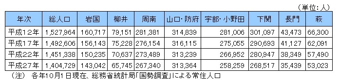 地域別人口の画像