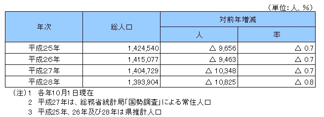 総人口推移の画像