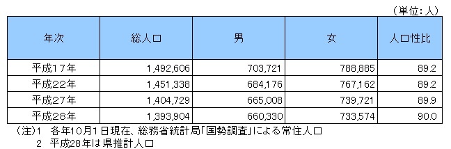 男女別人口の画像