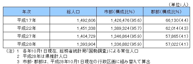 市部・郡部別人口の画像