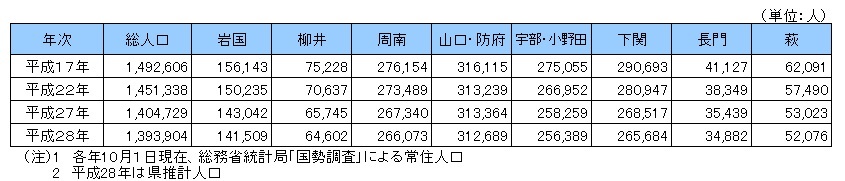 地域別人口の画像