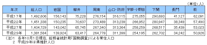 地域別人口の画像