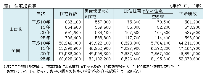 表1　住宅総数等