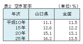 表2　空き家率