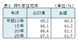 表3　持ち家住宅率