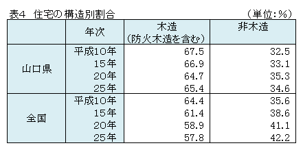 表4　住宅の構造別割合