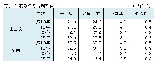 表5　住宅の建て方別割合