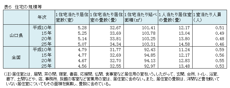 表6　住宅の規模等