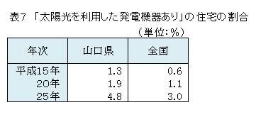 表7　太陽光を利用した発電機器がある住宅の割合