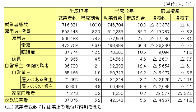 従業上の地位別就業者数の画像