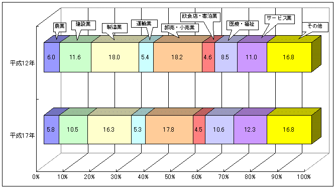 産業大分類別就業者の構成割合の画像