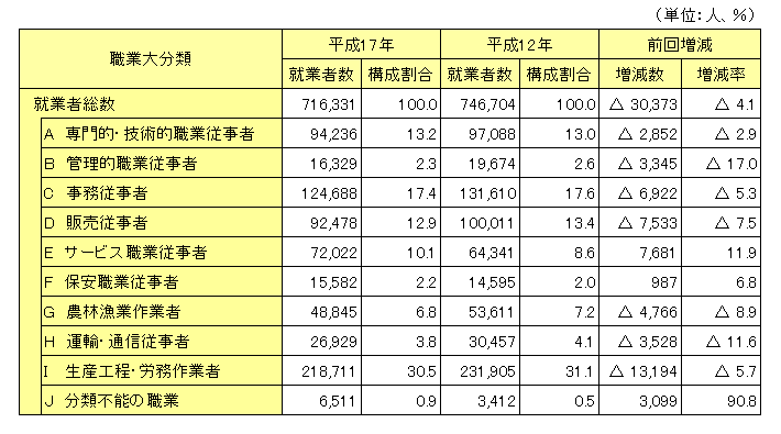 職業大分類別15歳以上就業者数の表