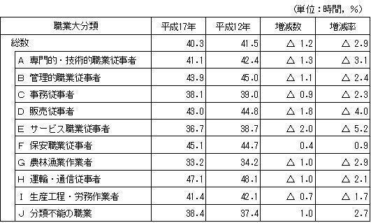 職業大分類別平均週間就業時間