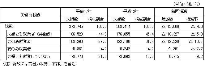 夫婦の労働力状態別夫婦数