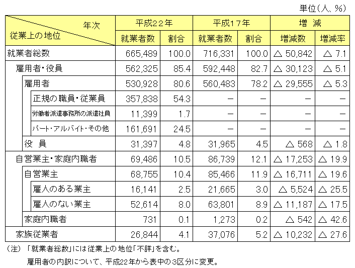 就業者の従業上の地位