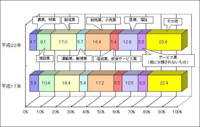 産業大分類別就業者数の画像