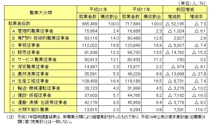 職業大分類別15歳以上就業者数