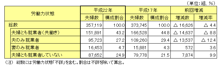 夫婦の労働力状態別夫婦数