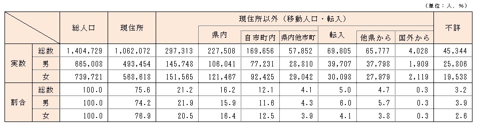 5年前の常住地別人口の表