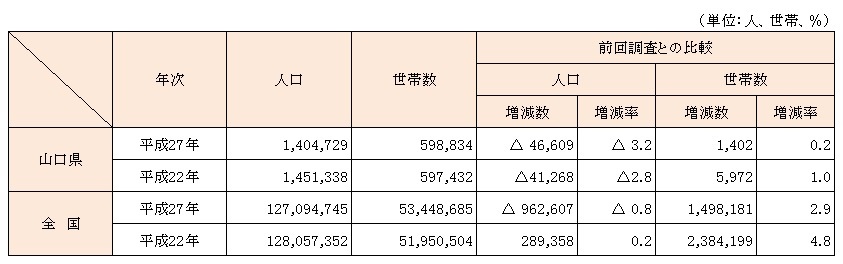 人口及び世帯数の表