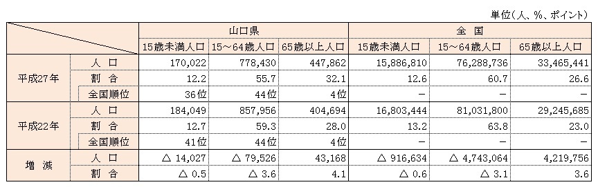 年齢3区分別人口の表