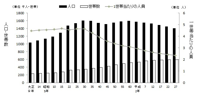 人口等推移グラフ