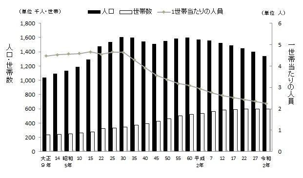 人口及び世帯数グラフ