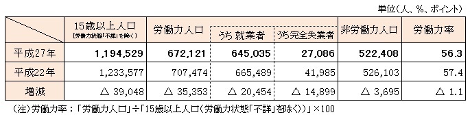 労働力状態別人口の表