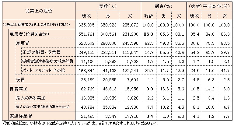 従業上の地位別人口の表