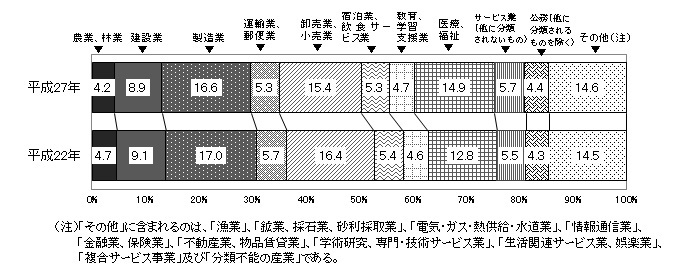 産業別就業者数のグラフ