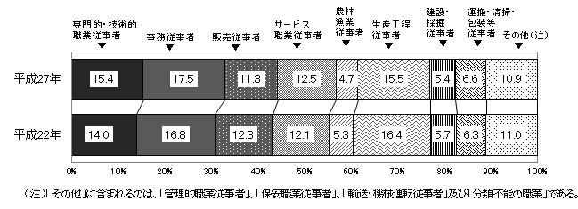 職業別就業者数のグラフ