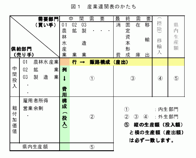 産業連関表イメージ図