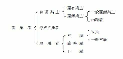 就業者の地位