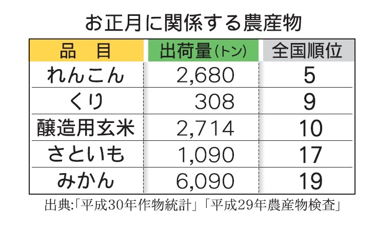 お正月に関係する農産物