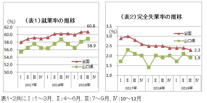 就業率の推移・完全失業率の推移