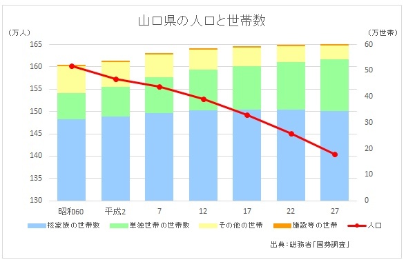 山口県の人口と世帯数