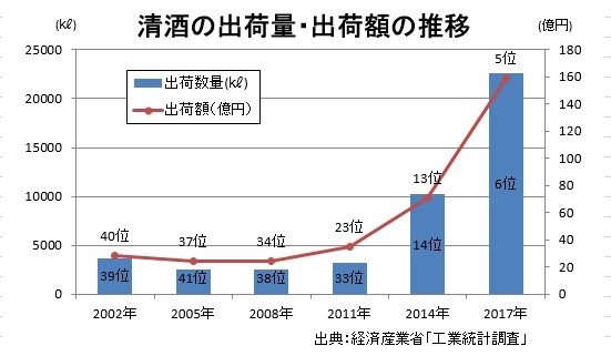 清酒の出荷量・出荷額の推移