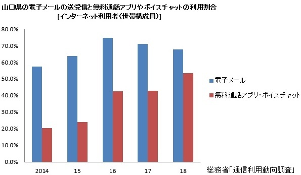 山口県の電子メールの送受信と無料通話アプリやボイスチャットの利用割合
