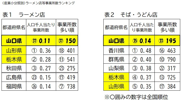 ラーメン店等事業所数ランキング