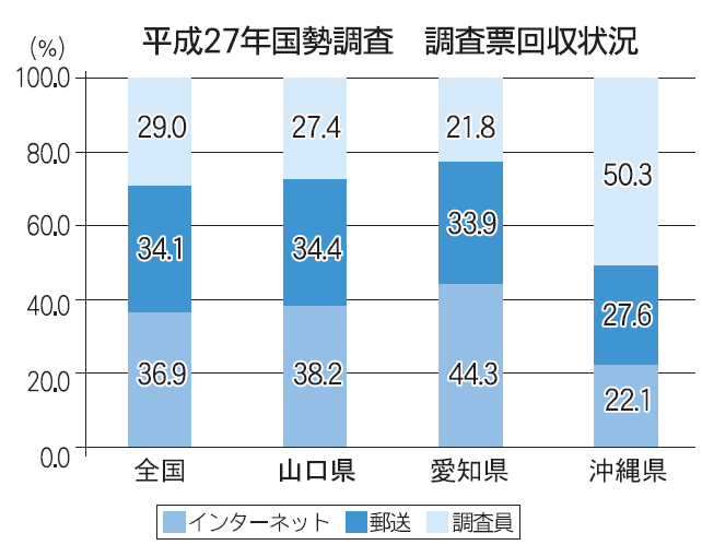 平成27年国勢調査　調査票回収状況