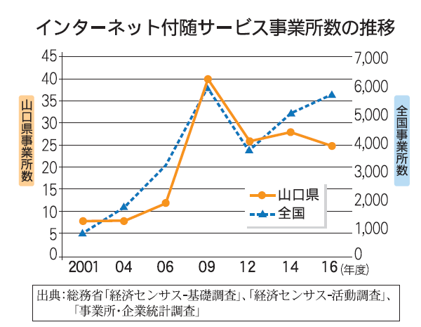 インターネット付随サービス事業所数の推移